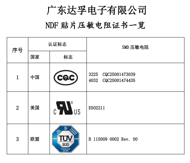 达孚SMD塑封贴片压敏电阻已获得CQC、UL和TUV认证